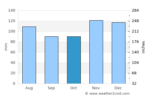 West Falmouth average rain in October
