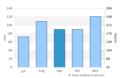 West Falmouth average rain in September