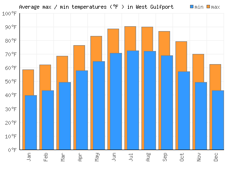 West Gulfport average minimum / maximum temperatures (Fahrenheit)