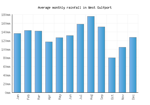 West Gulfport monthly rainfall chart (mm)