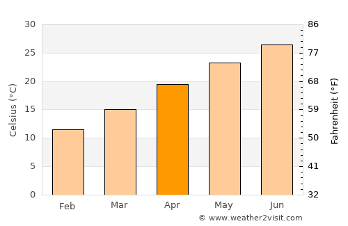 West Gulfport average temperature in April