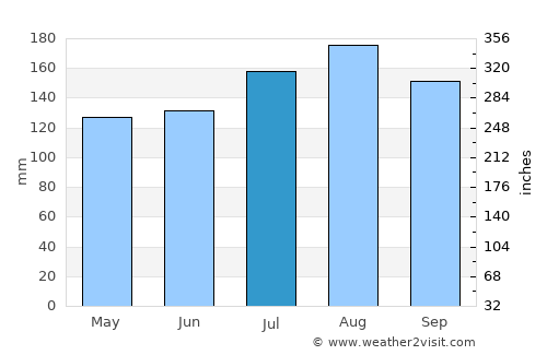 West Gulfport average rain in July