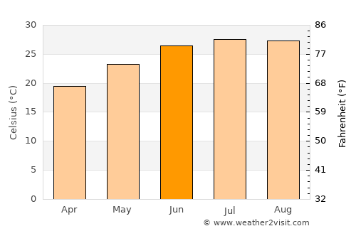 West Gulfport average temperature in June