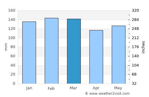West Gulfport average rain in March