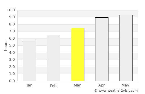 West Gulfport average rain in March