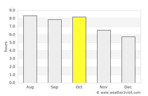 West Gulfport average rain in October