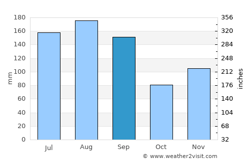 West Gulfport average rain in September
