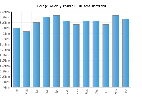 West Hartford monthly rainfall chart (inches)