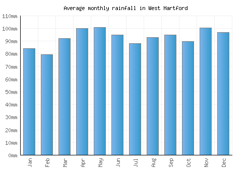 West Hartford monthly rainfall chart (mm)