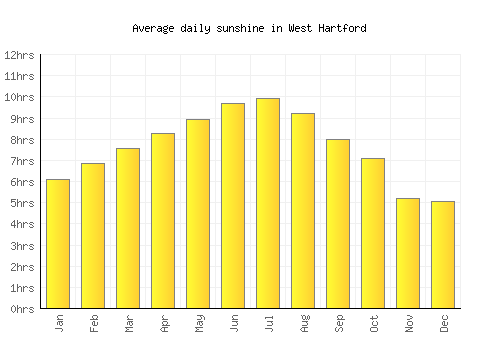 West Hartford average daily sunshine chart