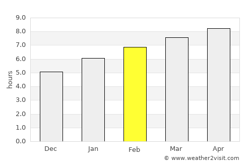 West Hartford average rain in February