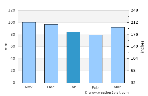 West Hartford average rain in January