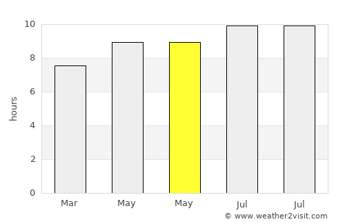 West Hartford average rain in May