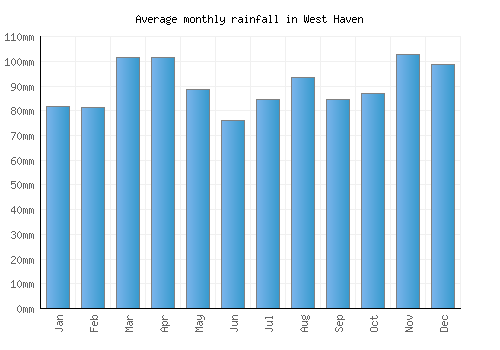 West Haven monthly rainfall chart (mm)