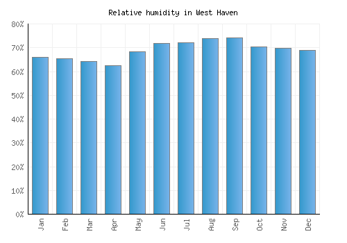 West Haven relative humidity averages