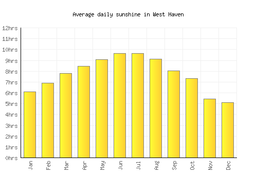 West Haven average daily sunshine chart