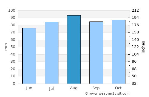 West Haven average rain in August