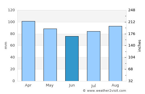 West Haven average rain in June