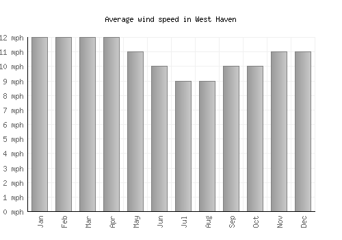 West Haven average winspeed by month (mph)