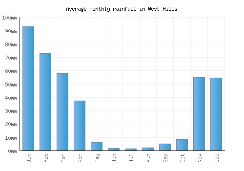 West Hills monthly rainfall chart (mm)