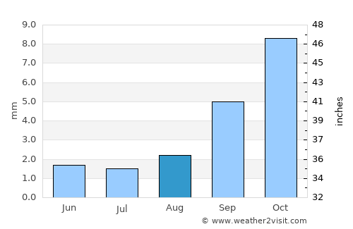West Hills average rain in August