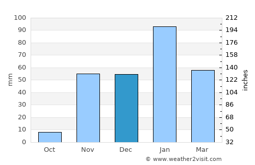 West Hills average rain in December