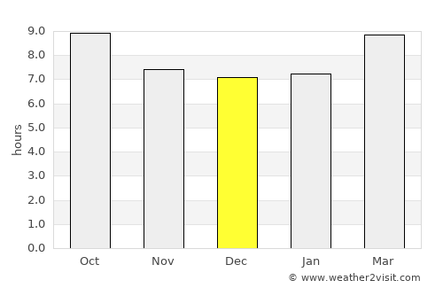West Hills average rain in December