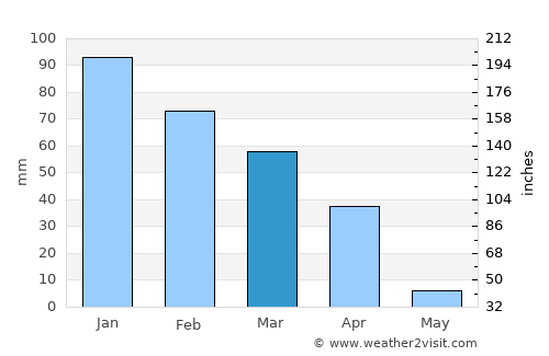 West Hills average rain in March