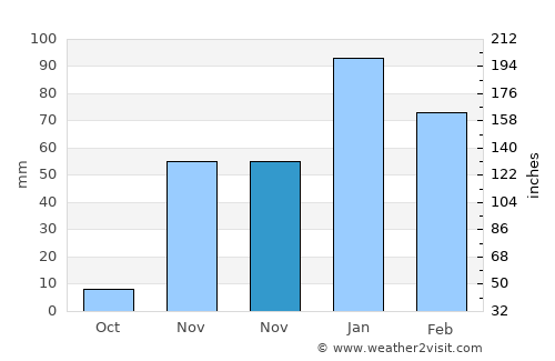 West Hills average rain in November
