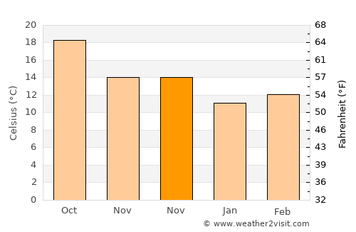 West Hills average temperature in November
