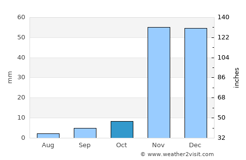 West Hills average rain in October