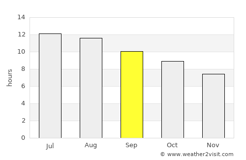 West Hills average rain in September