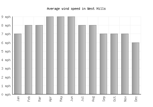 West Hills average winspeed by month (mph)