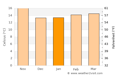 West Hollywood average temperature in January