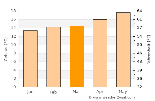 West Hollywood average temperature in March