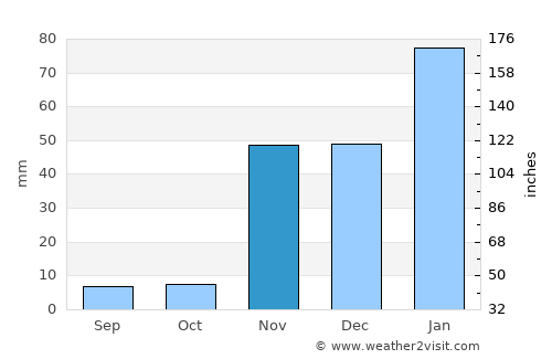 West Hollywood average rain in November