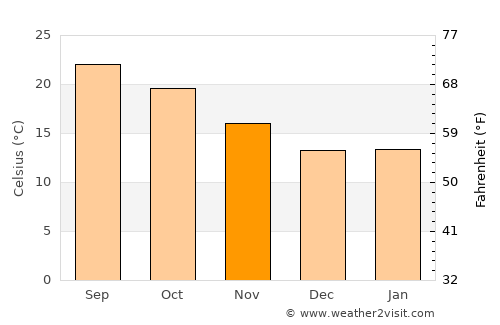 West Hollywood average temperature in November
