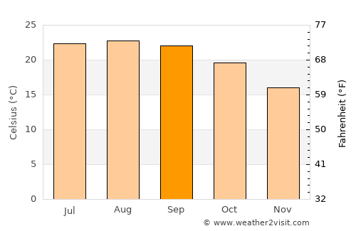 West Hollywood average temperature in September