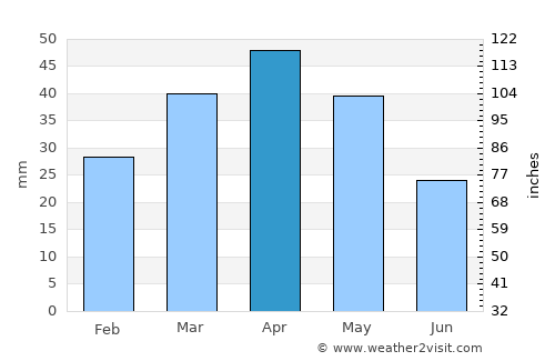 West Jordan average rain in April
