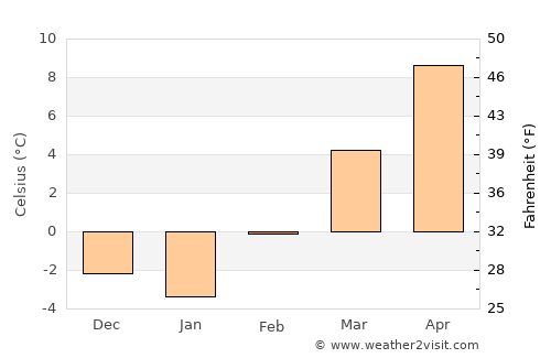 West Jordan average temperature in February