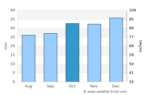 West Jordan average rain in October