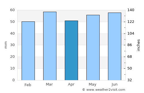 West Kirby average rain in April