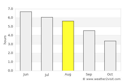 West Kirby average rain in August
