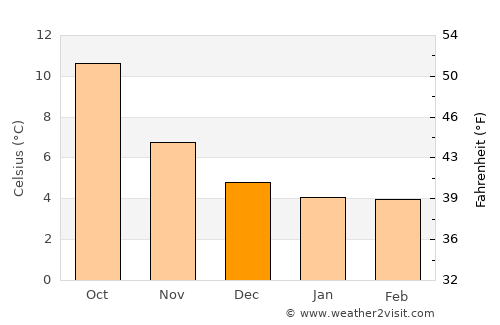 West Kirby average temperature in December
