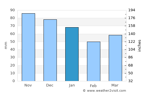 West Kirby average rain in January