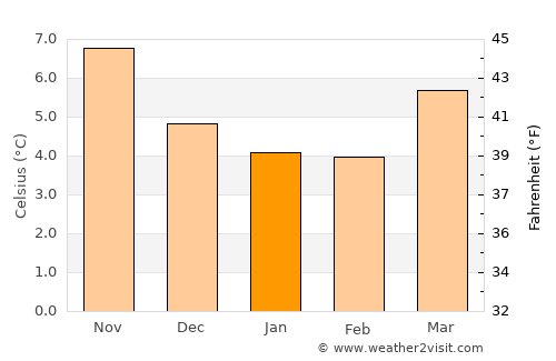 West Kirby average temperature in January
