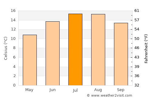 West Kirby average temperature in July