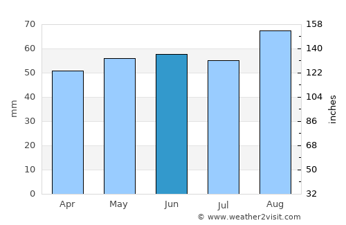 West Kirby average rain in June