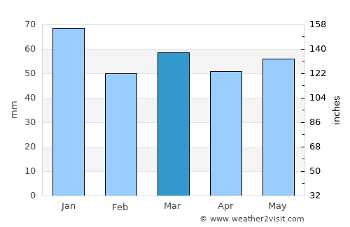 West Kirby average rain in March
