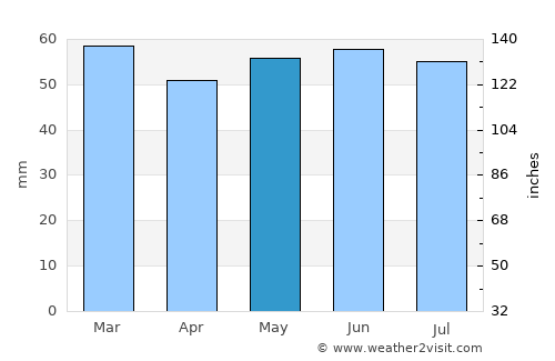 West Kirby average rain in May